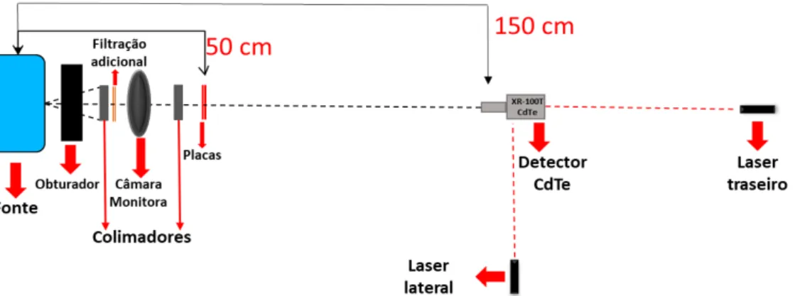 Figura 8: Esquema do arranjo experimental em condições de boa geometria no LMRI- LMRI-DEN/UFPE
