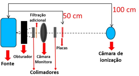 Figura 7: Esquema do arranjo experimental em condições de boa geometria no LMRI- LMRI-DEN/UFPE 