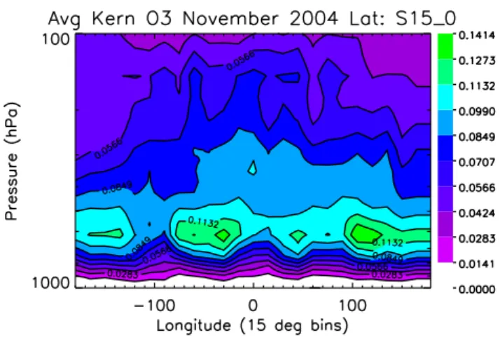 Fig. 1. Mean of the ozone averaging kernel diagonals for TES ob- ob-servations from 15 S to the equator