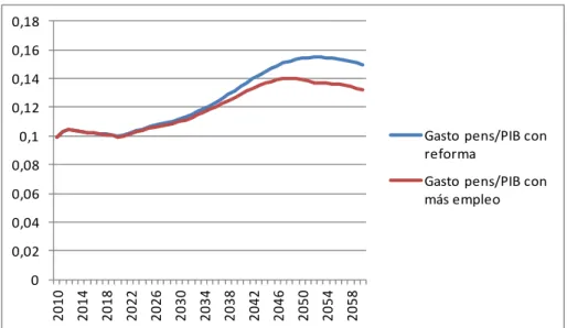 Gráfico 6. Gasto en pensiones con más empleo  00,020,040,060,080,10,120,140,160,18 2010 2014 2018 2022 2026 2030 2034 2038 2042 2046 2050 2054 2058 Gasto  pens/PIB con reformaGasto pens/PIB con más empleo