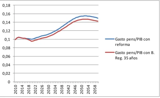 Gráfico 7. Gasto en pensiones con cálculo de Base Reg. 35 años  00,020,040,060,080,10,120,140,160,18 2010 2014 2018 2022 2026 2030 2034 2038 2042 2046 2050 2054 2058 Gasto pens/PIB con reforma Gasto pens/PIB con B. Reg. 35 años