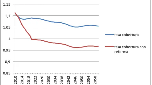 Gráfico 2. Tasa de cobertura con reforma 