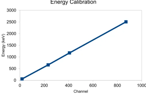 Figure 4: Energy calibration curve. 