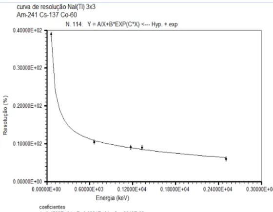Figure 5: Resolution calibration curve. 