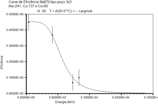 Figure 6: Efficiency calibration curve. 