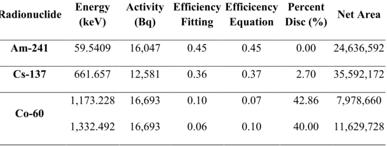 Table 3: Standard sources and calibratiom energies used. 