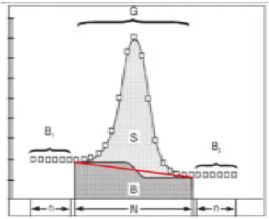 Figure 3 shows a representative schematic of the procedure used to determine the net area of  the photopeak affected by nearby energies