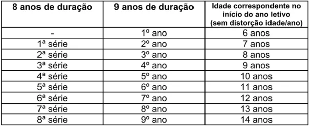 Figura 1 – Equivalência da organização do ensino fundamental em oito e nove anos. 