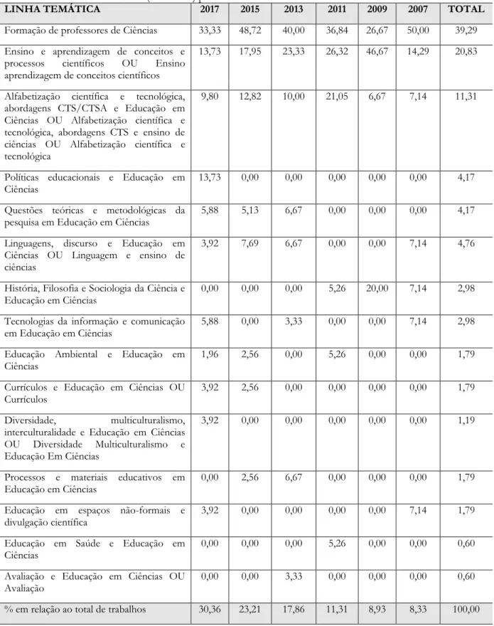 Tabela 4 - Percentual de representatividade de trabalhos em cada linha temática ao longo da ao longo da década do  ENPEC (2007-2017) para o Ensino de Ciências nos Anos Iniciais