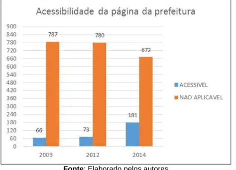 Figura 6 – Número de prefeituras com páginas acessíveis para pessoas com necessidades  especiais nos municípios de Minas Gerais nos anos de 2009, 2012 e 2014 