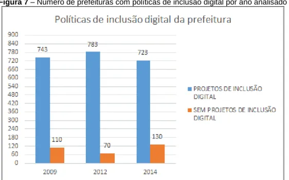 Figura 7 – Número de prefeituras com políticas de inclusão digital por ano analisado 