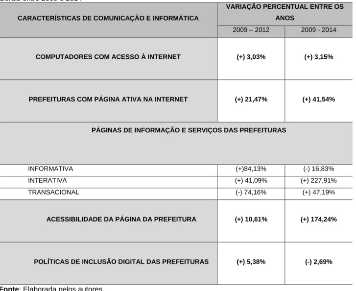 Tabela 1 – Evolução das Características de Comunicação e Informática dos Municípios do Estado de Minas  Gerais entre 2009 e 2014 