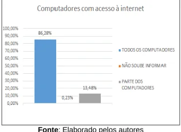 Figura 2 – Pecentual de municípios com computadores com acesso à internet em 2012 