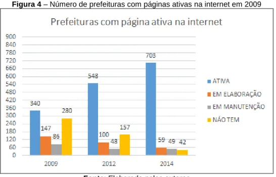 Figura 4 – Número de prefeituras com páginas ativas na internet em 2009 