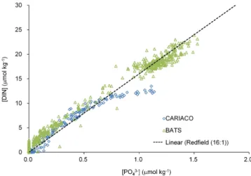 Fig. 9. Average DIN deficits (DIN def ) versus [N xs 2 ] (measured mi- mi-nus background N xs 2 ) in the Cariaco Basin