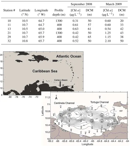 Table 1. Location, profile depth, and chlorophyll a concentration at the depth of chlorophyll maximum (DCM) at stations sampled for N xs 2 during September 2008 and March 2009 in the Cariaco Basin.