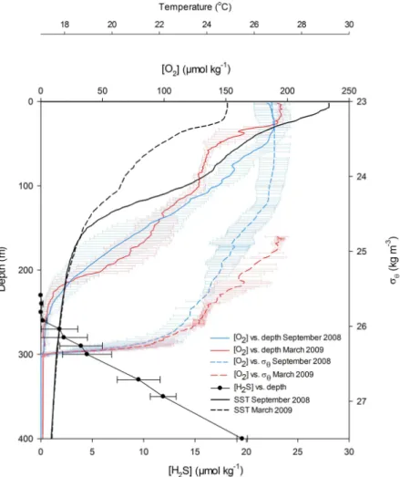 Fig. 2. Profiles of mean [O 2 ], [H 2 S] and water column temperature versus depth in the upper 400 m of the Cariaco Basin
