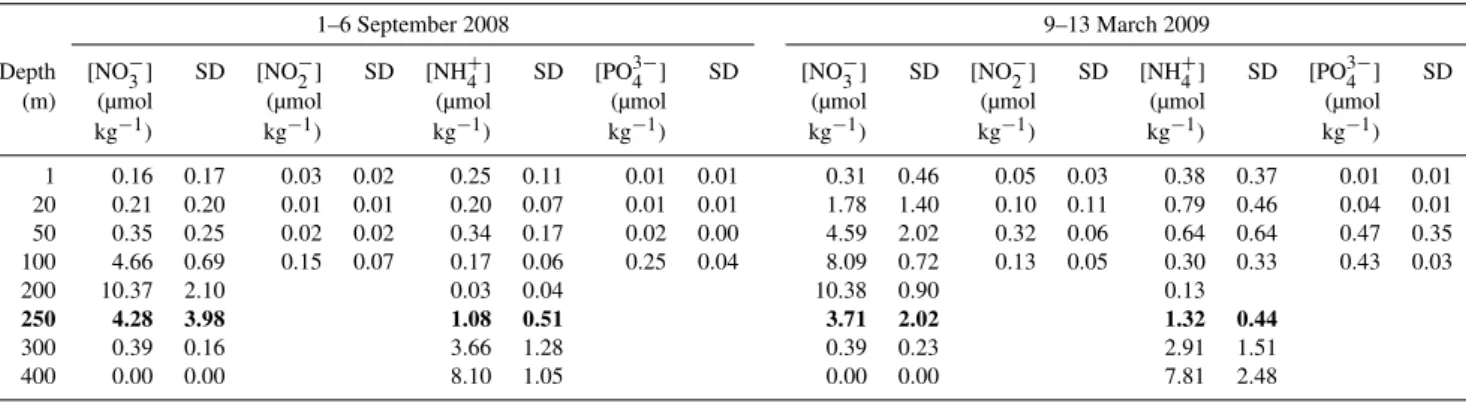 Table 2. Average nutrient concentrations from stations sampled for N xs 2 determinations during September 2008 and March 2009 in the Cariaco Basin