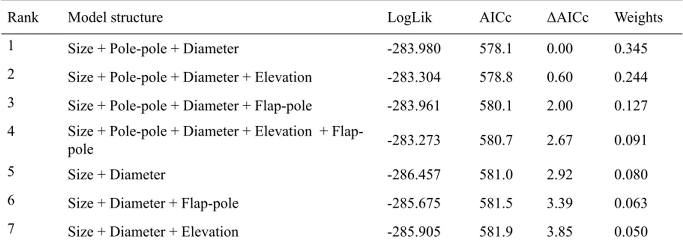 Table 3. Model selection results for estimation of factors aﬀ ecting malfunction rate of bird ﬂ ight diverters installed  on  powerlines  in  the  Southern  Gobi,  Mongolia