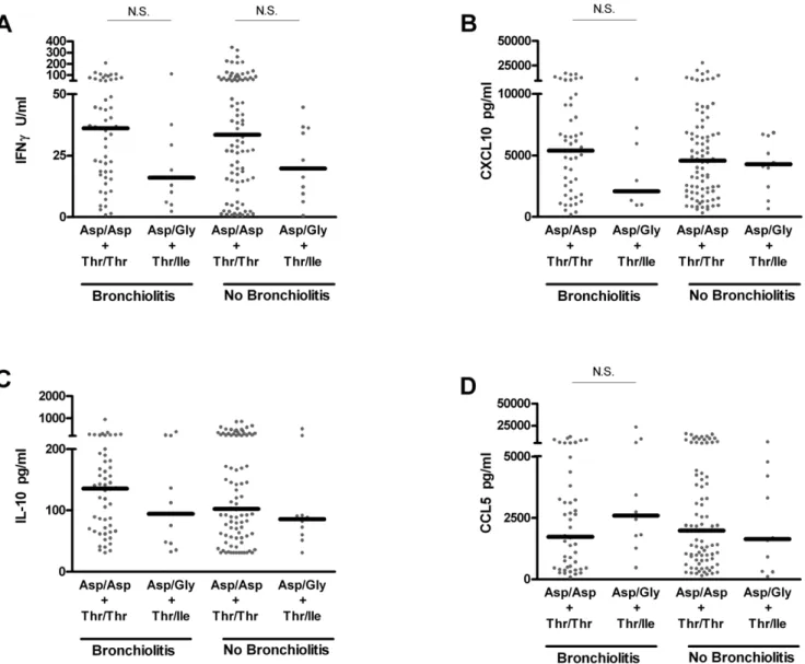 Figure S1 Anti-TLR4 blocking antibodies abrogate LPS-driven cytokine production. IL-6, IFNc and IL-10 responses in response to acute activation with 0.5 ng/ml LPS plus/minus blocking antibodies are shown