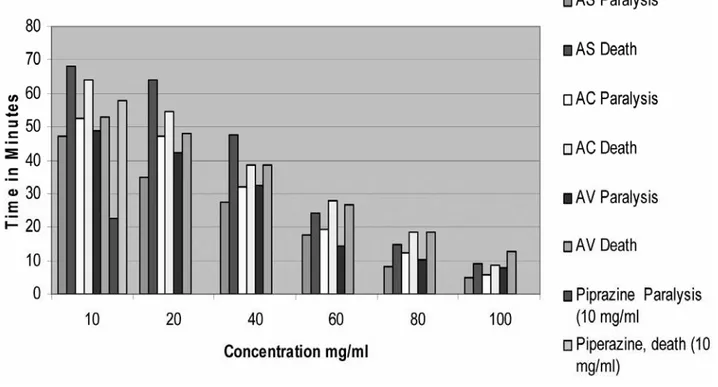 Figure 1. In vitro anthelmintic activity of three plants belonging to family Amaranthaceae 