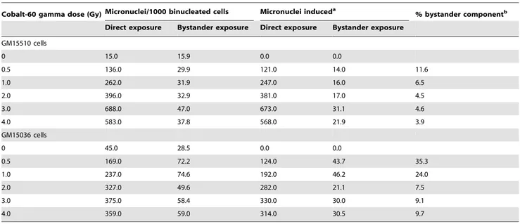 Table 2. Percent contribution of the bystander effect to the total direct exposure effect in cobalt-60 irradiated cells for micronuclei.