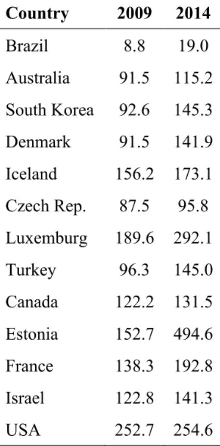 Table 3. Number of CT scans in 2009 and 2014 Country  2009  2014   Brazil  8.8  19.0  Australia  91.5  115.2  South Korea  92.6  145.3  Denmark  91.5  141.9  Iceland  156.2  173.1  Czech Rep