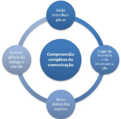 Figura 1 – Pressupostos da Compreensão Complexa da Comunicação Fonte: http://portalintercom.org.br/anais/nacional2015/resumos/R10-3947-1.pdf