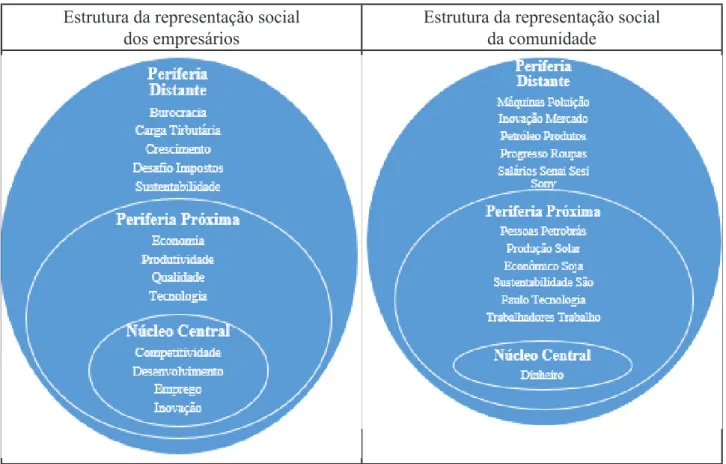 Figura 1 – Estrutura das Representações Sociais de Empresários e Comunidade sobre a Indústria Brasileira Percebe-se que esses dois públicos representam o mesmo objeto de forma distinta, já que os  conteúdos dos núcleos centrais são diferentes