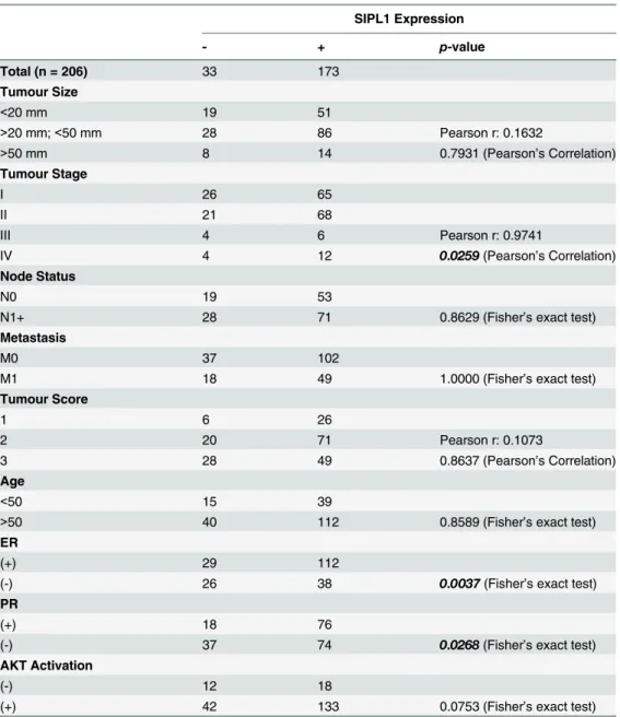 Table 4. The correlation of SIPL1 expression with the clinical-pathological parameters provided in the TMA