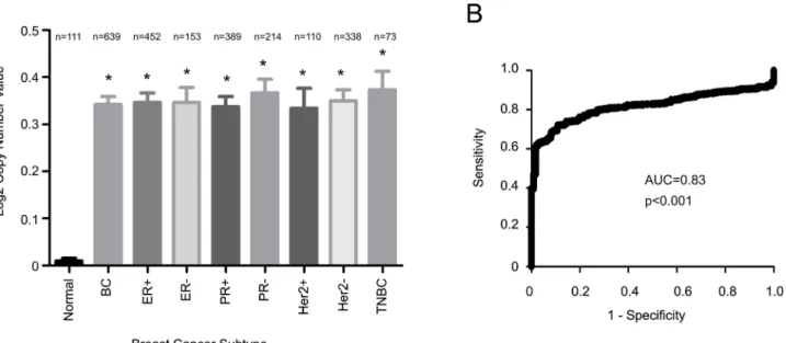 Fig 1. Amplification of SIPL1 in breast cancer. Data from the TCGA 2 dataset was extracted from Oncomine (Compendia Bioscience, Ann Arbor, MI) and analyzed with respect to SIPL1 gene copy number variation (GCN) in cancer vs