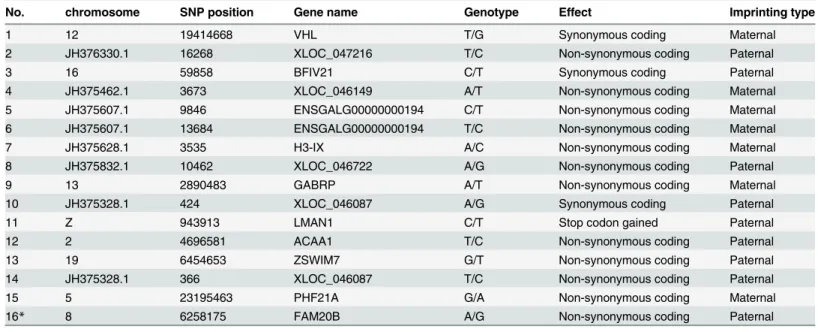 Table 1. Candidate imprinted genes filtered by bioinformatics analysis of RNA-seq data.