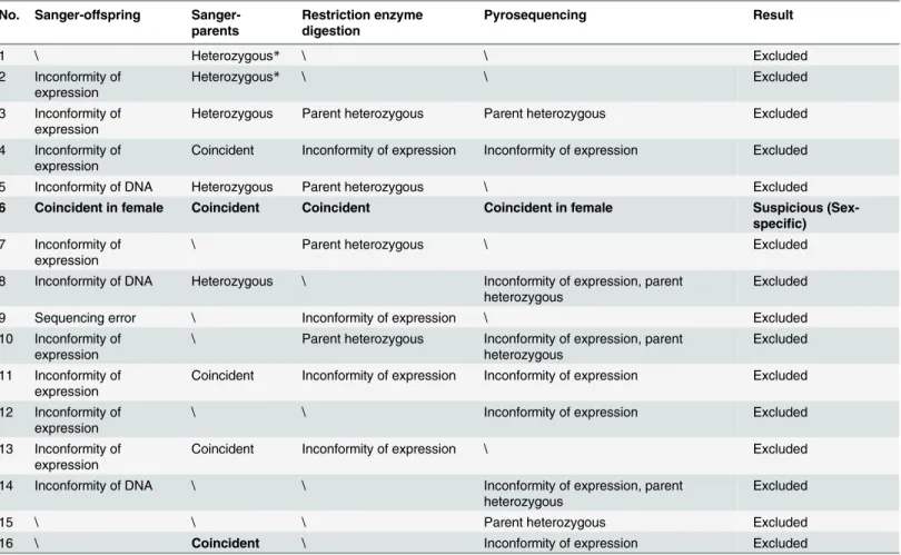 Table 2. Results of verification experiments at each SNP locus.
