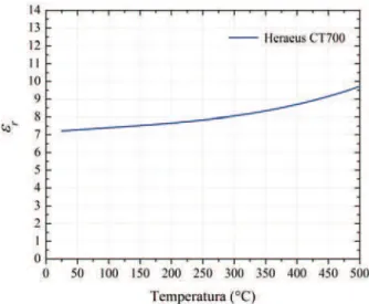 Tabela 3. Vrednosti permitivnosti za Heraeus CT700, CT707 i  CT800 trake na sobnoj temperaturi na frekvenciji od 1 kHz  Table 3