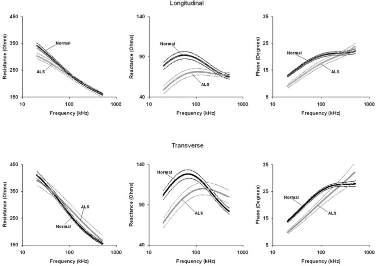Figure 3. Major multifrequency EIM parameters (± SEM) for healthy and ALS mice in both longitudinal (0 6 ) and transverse configurations (90 6 ).