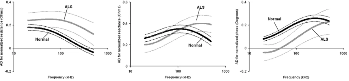 Figure 3 shows the multifrequency resistance, reactance, and phase data averaged across the group of 18-week-old healthy mice and the 18-week-old ALS mice in both longitudinal and transverse positions