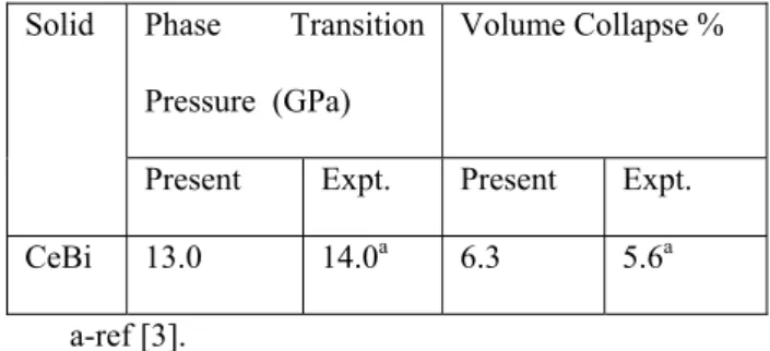 Fig: 1 Variation of G (KJ/mol) with pressure for CeBi. 