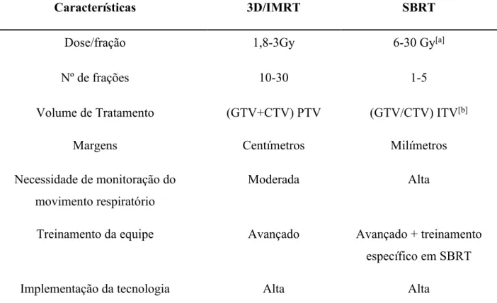 Tabela 1: Principais características da radioterapia 3D/IMRT e SBRT [8]. 