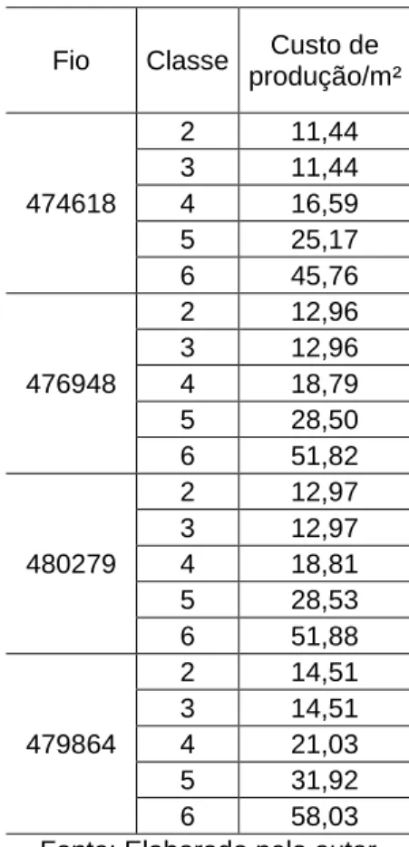 Tabela 1 – Custo de produção por m² dos jogos de fio diamantado 