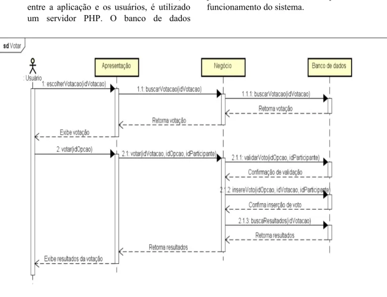 Figura 2: Diagrama de sequência de votar O   processamento   no   servidor   ocorre   na