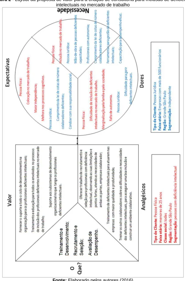 Figura 2 - Layout da proposta de valor para a criação de consultoria para inclusão de deficientes  intelectuais no mercado de trabalho 