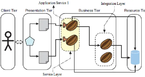 Figure 1: A Multi-Tier Application Architecture must be submitted to functional testings.