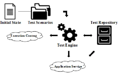 Figure 3: Proposed Components Model and test repository. This invocation depends
