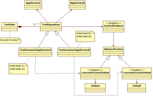 Figure 4: Generalized Functional Testings Architecture