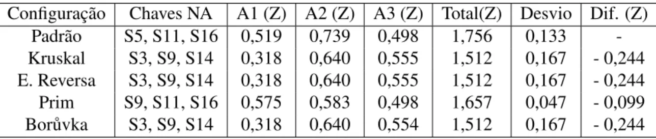 Tabela 2: Reconfiguração do Sistema 16 Barras obtidos através da aplicação dos algoritmos da Árvore Geradora Mínima