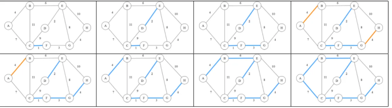 Figura 3: Execução do algoritmo de Kruskal.
