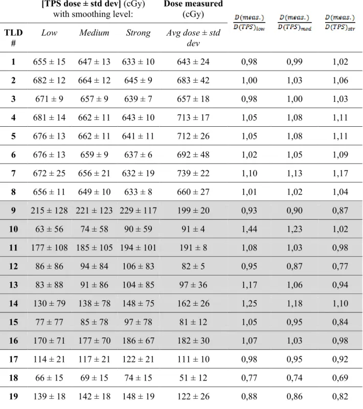 Table 1: TPS mean doses, in cGy, for each TLD with different smoothing levels, average doses of  the performed measurements for each TLD and their relation to the predicted TPS doses