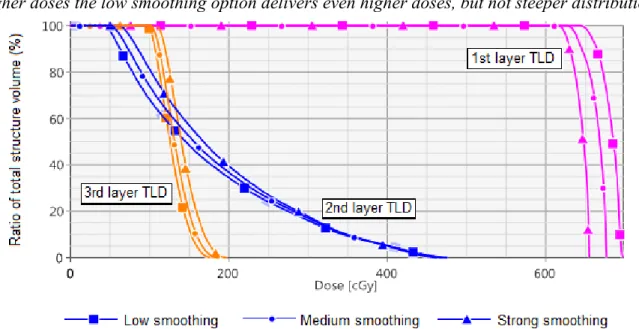 Figure 7: Dose volume histogram (DVH) showing the different dose distribution for one TLD  located on the 1 st  layer, one TLD located on the 2 nd  layer and one TLD located on the 3 rd  layer