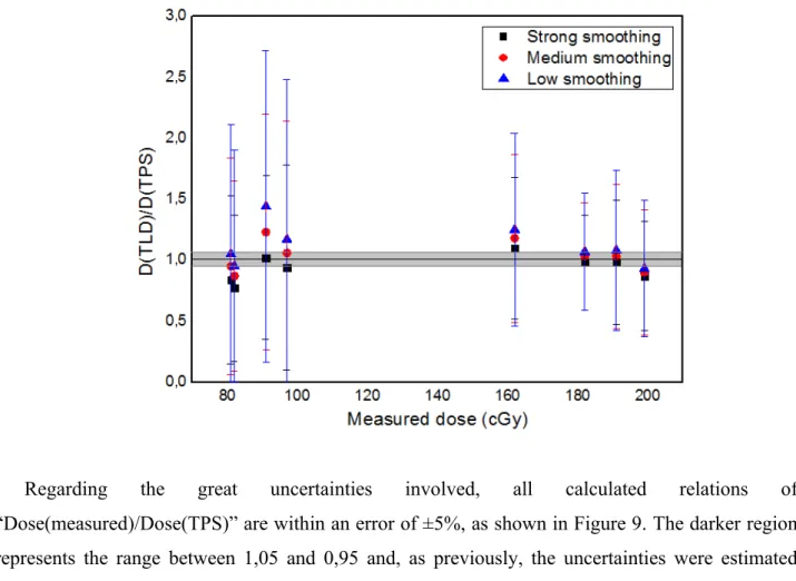 Figure 9: Relation between estimated TPS dose and average measured  dose for the TLDs in the 2 nd  layer of the phantom breast, TLDs #9 to #16