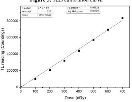 Figure 3: TLD calibration curve. 